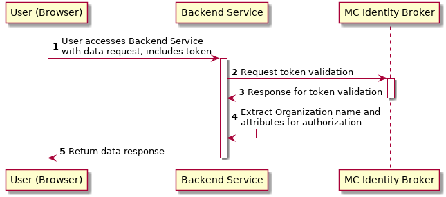 Backend service authentication flow