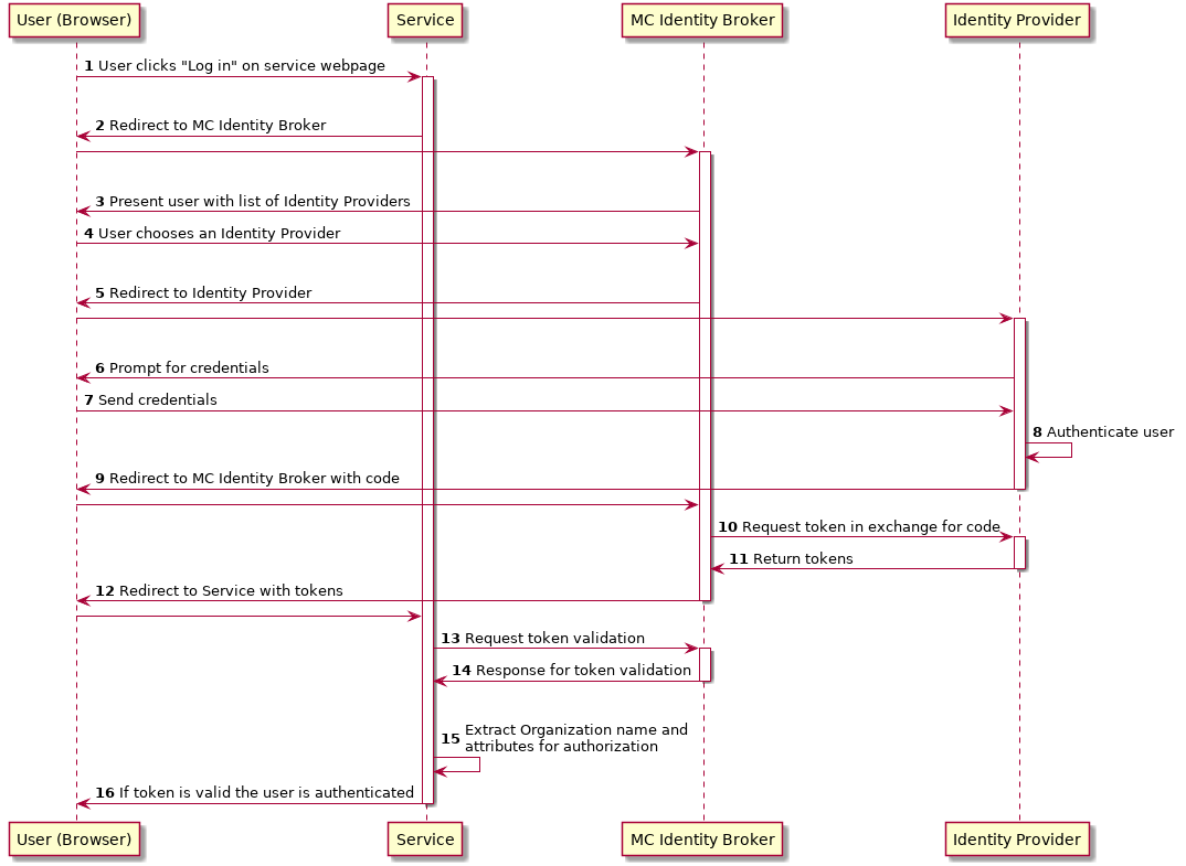 Authentication flow